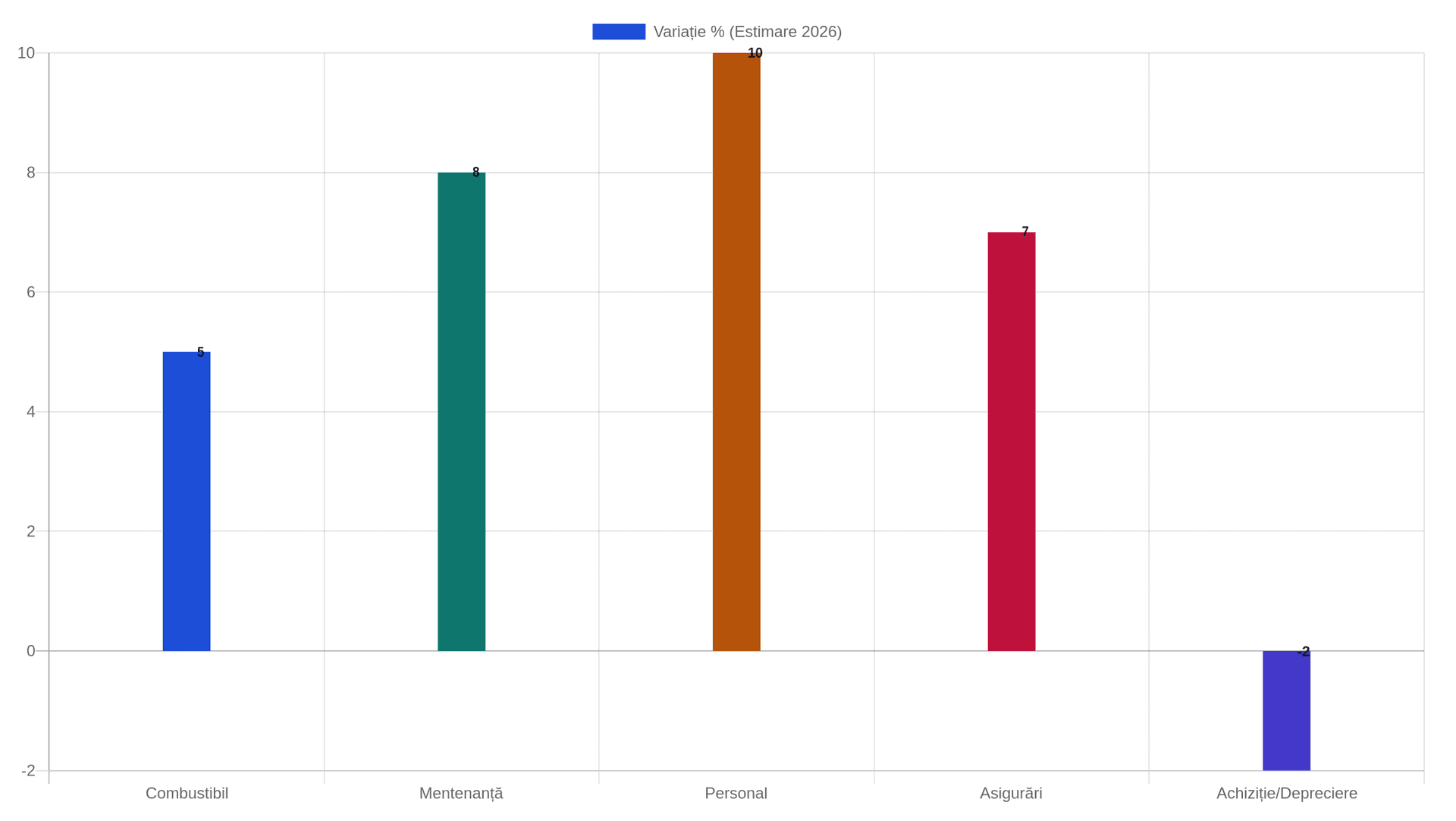 Grafic comparativ al estimărilor de variație a componentelor TCO pentru un camion în 2026 față de 2025, incluzând combustibil, mentenanță, personal și asigurări.