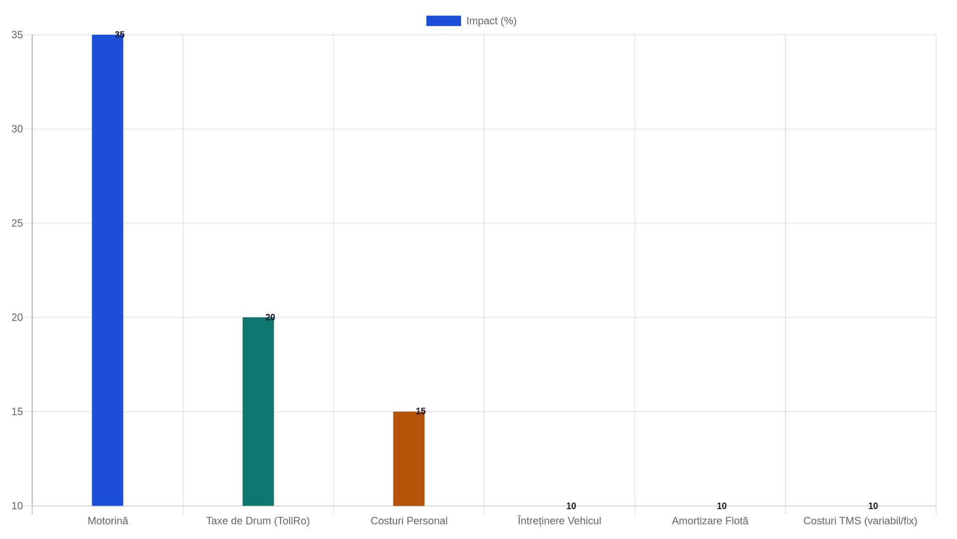 Grafic comparativ al impactului diferitelor componente asupra costului total al transportului rutier.
